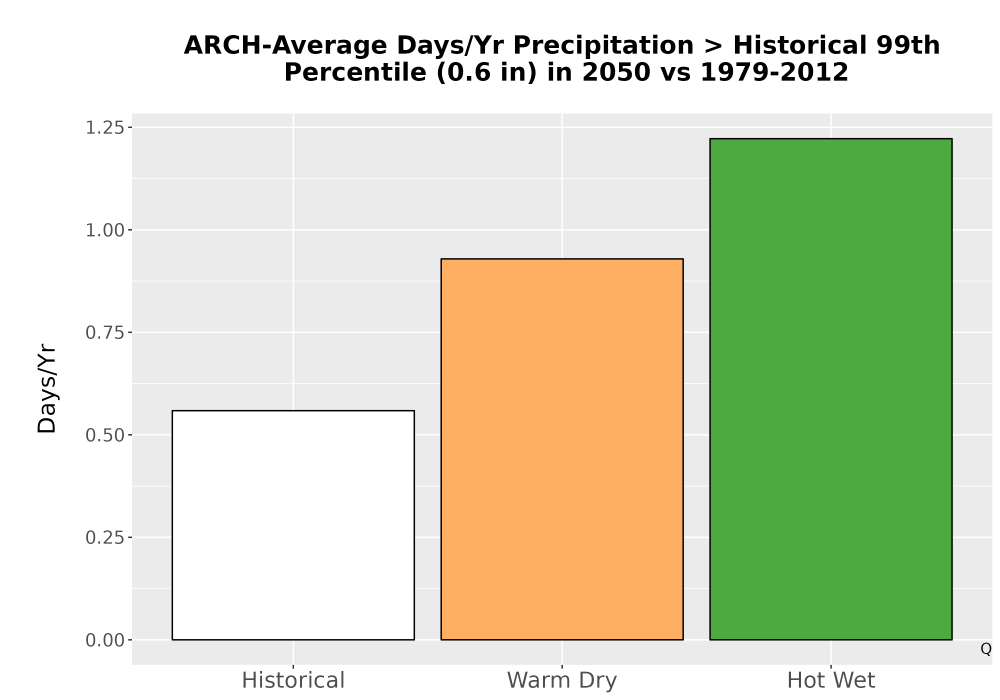 Scaled image Precip_Heavy_99pct_Bar.png 
