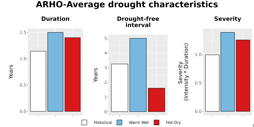 Scaled image Drought_DurFreqSev_Bar.png 