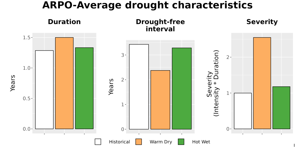 Scaled image Drought_DurFreqSev_Bar.png 