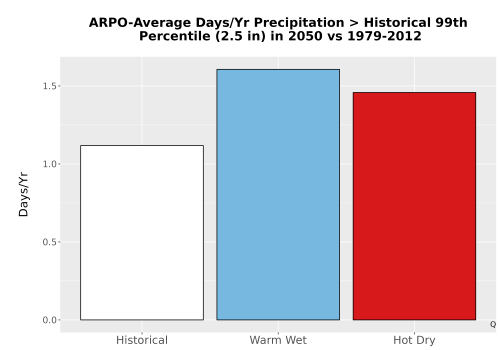 Thumbnail Precip_Heavy_99pct_Bar.png 