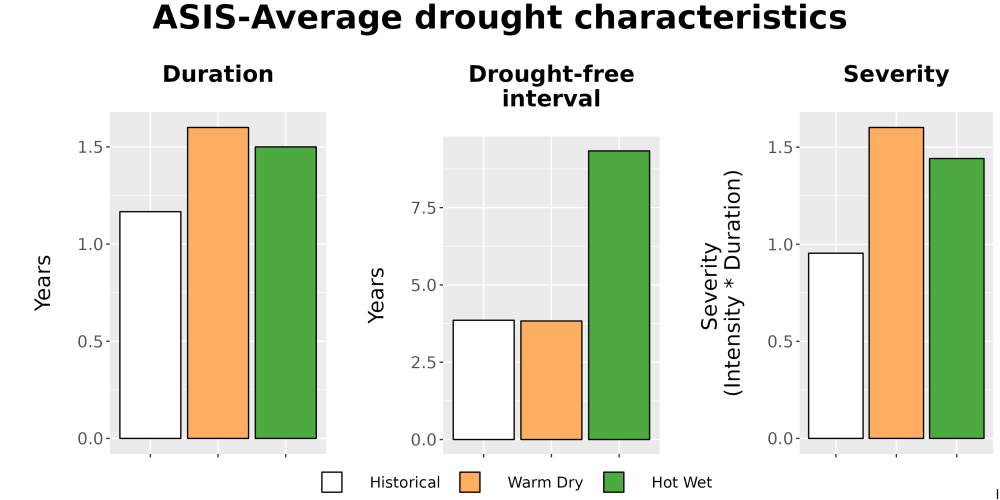 Scaled image Drought_DurFreqSev_Bar.png 