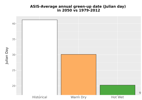 Thumbnail Temp_Grow_GreenupDOY_Bar.png 