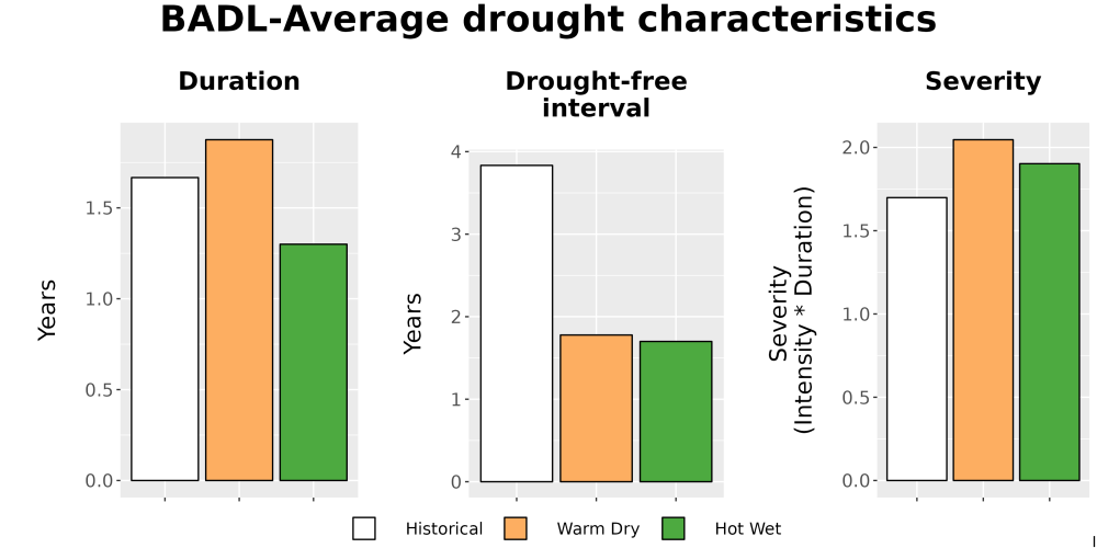 Scaled image Drought_DurFreqSev_Bar.png 
