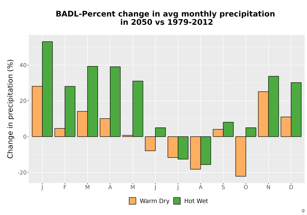 Scaled image Precip_DeltaPct_Mon_Bar.png 
