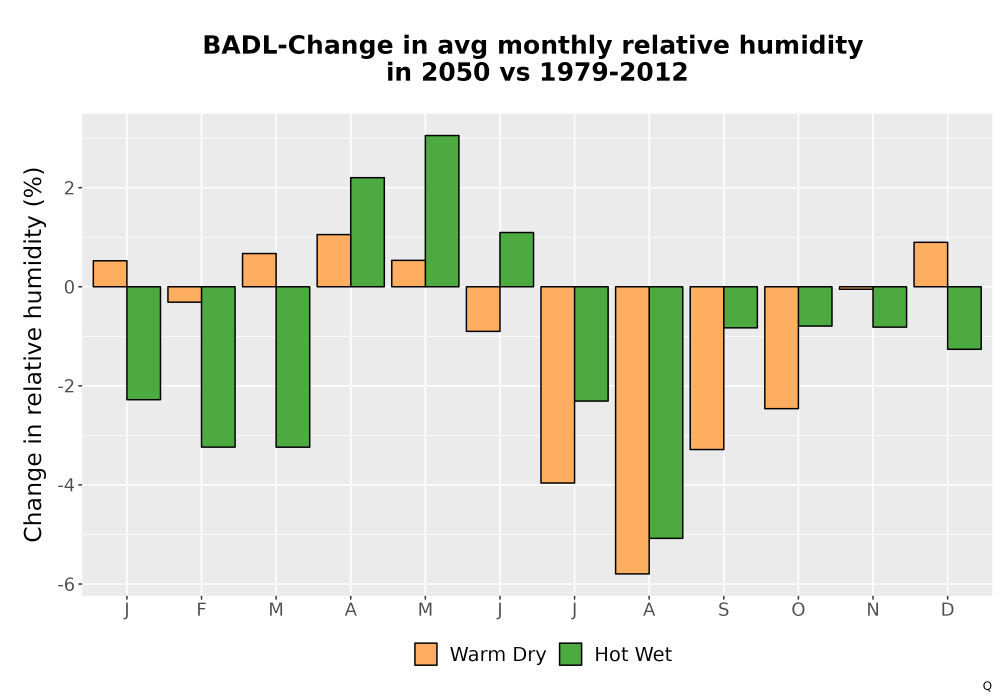 Scaled image RelHum_Avg_MonDelta_Bar.png 