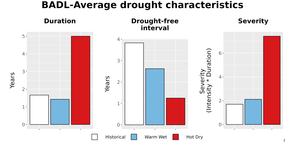 Scaled image Drought_DurFreqSev_Bar.png 