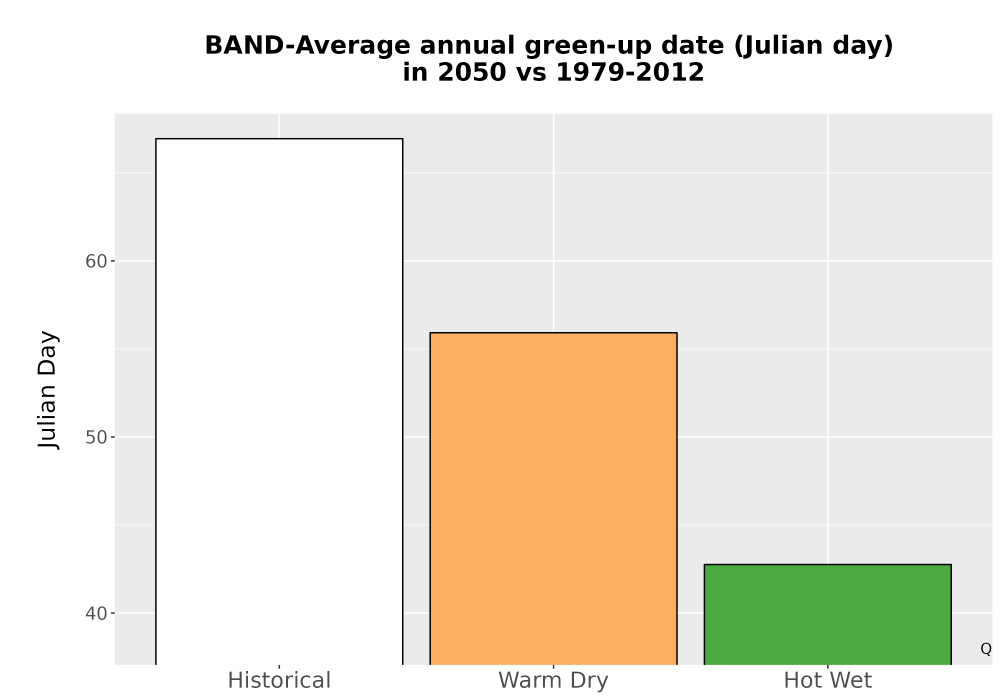 Scaled image Temp_Grow_GreenupDOY_Bar.png 