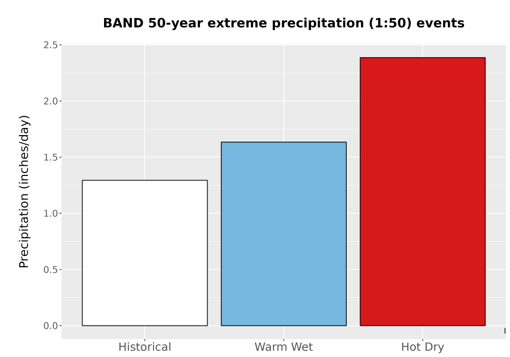 Scaled image Precip_Extreme_50yr_Bar.png 