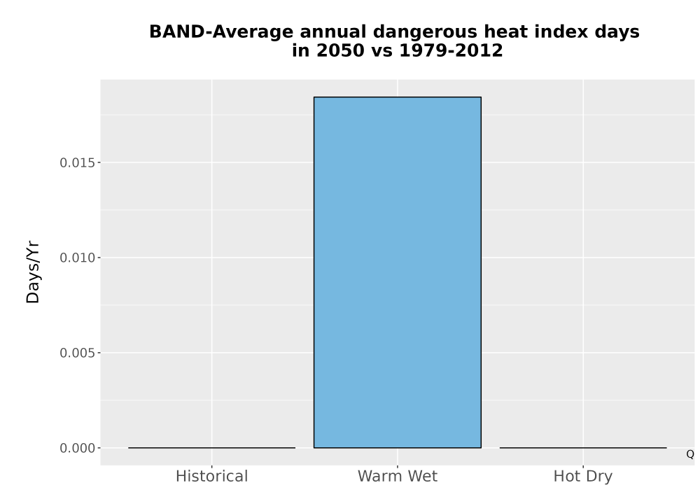 Scaled image Temp_Extreme_AnnDangerous_Bar.png 
