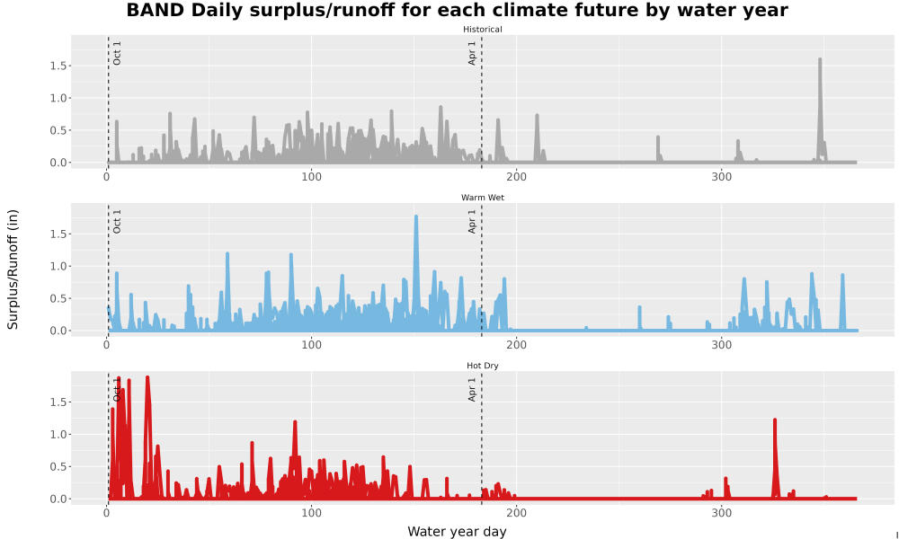 Scaled image WatBal_Runoff_DailyDOY_Line.jpg 