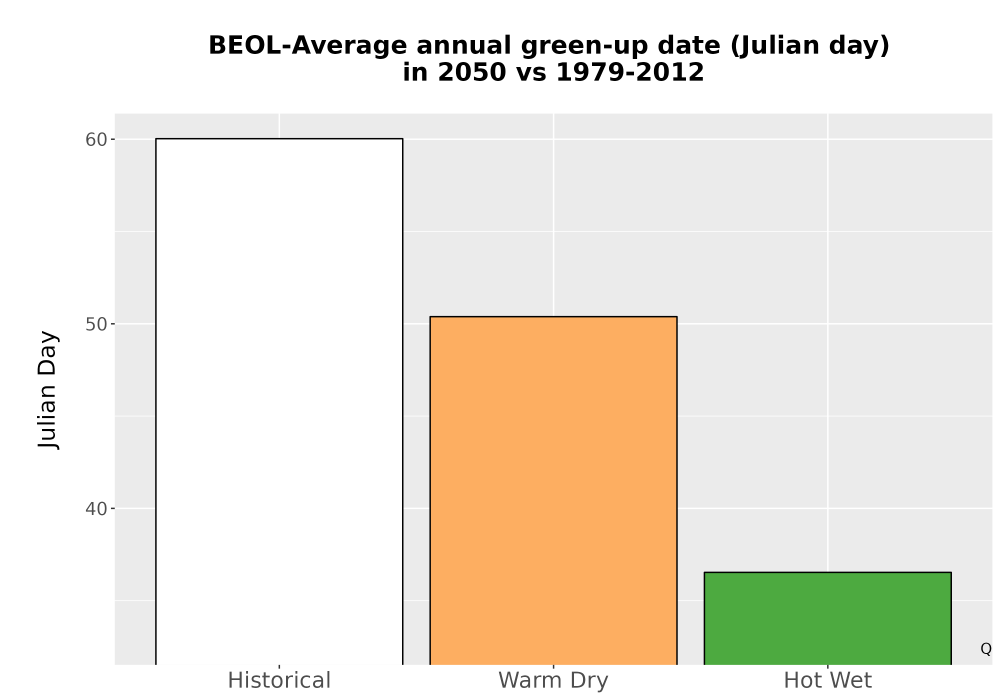 Scaled image Temp_Grow_GreenupDOY_Bar.png 