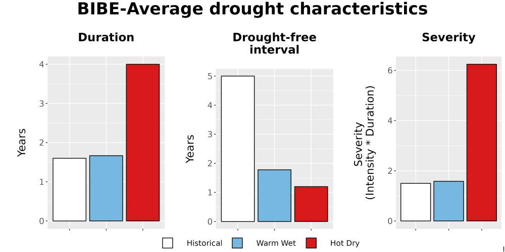 Scaled image Drought_DurFreqSev_Bar.png 