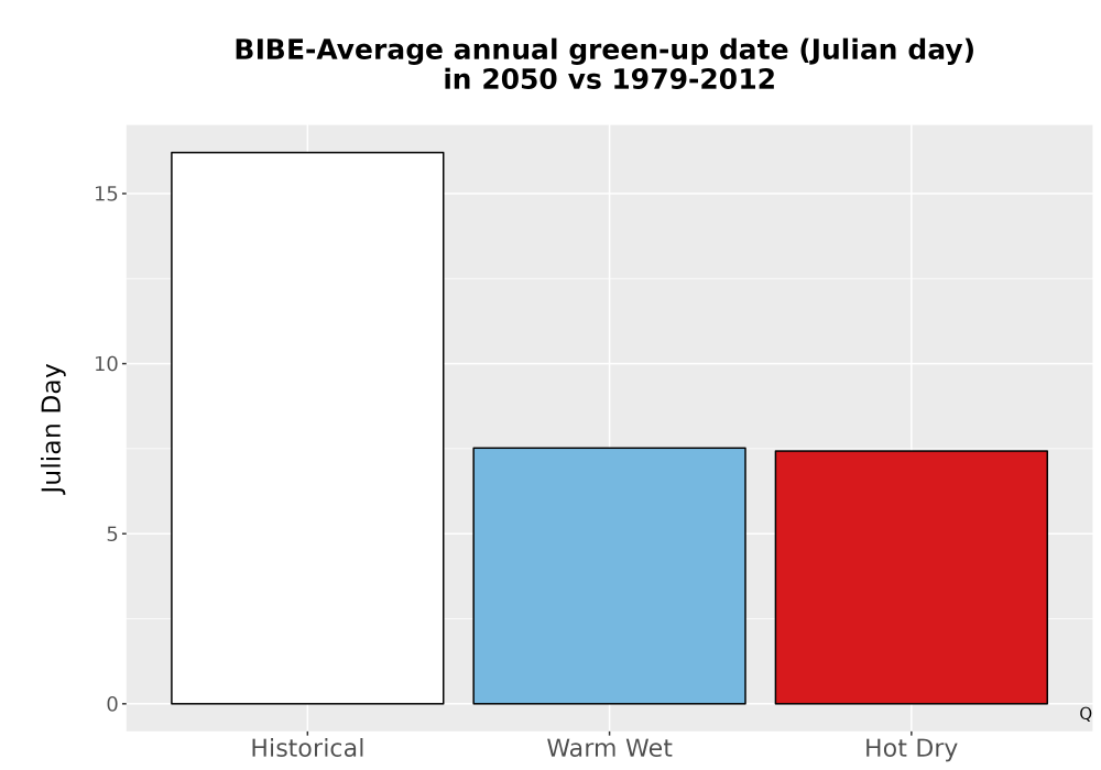 Scaled image Temp_Grow_GreenupDOY_Bar.png 