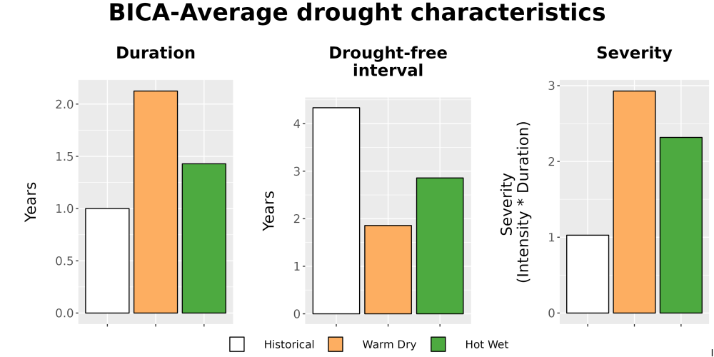 Scaled image Drought_DurFreqSev_Bar.png 