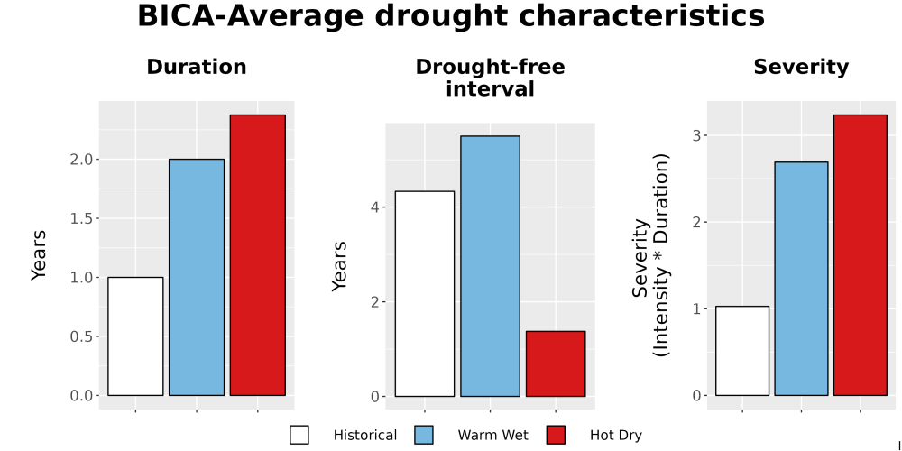 Scaled image Drought_DurFreqSev_Bar.png 