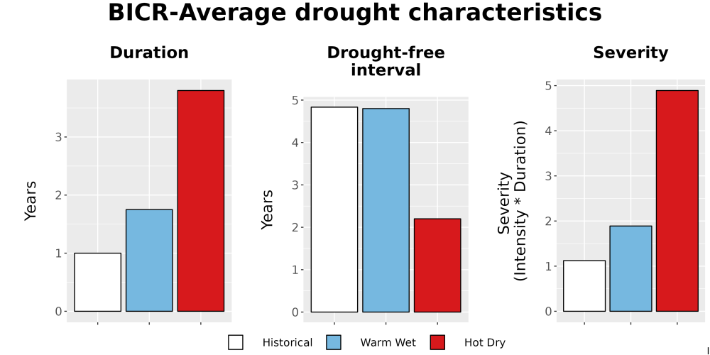 Scaled image Drought_DurFreqSev_Bar.png 
