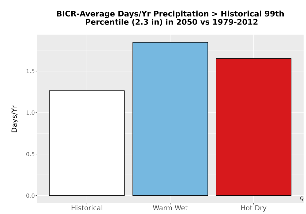 Scaled image Precip_Heavy_99pct_Bar.png 