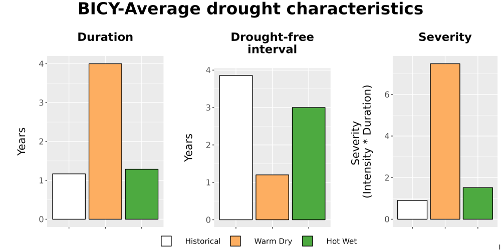 Scaled image Drought_DurFreqSev_Bar.png 