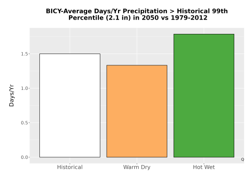 Thumbnail Precip_Heavy_99pct_Bar.png 
