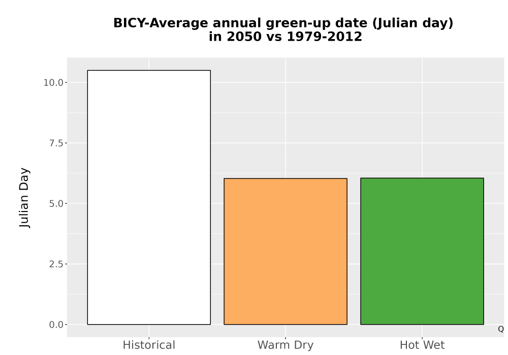 Scaled image Temp_Grow_GreenupDOY_Bar.png 
