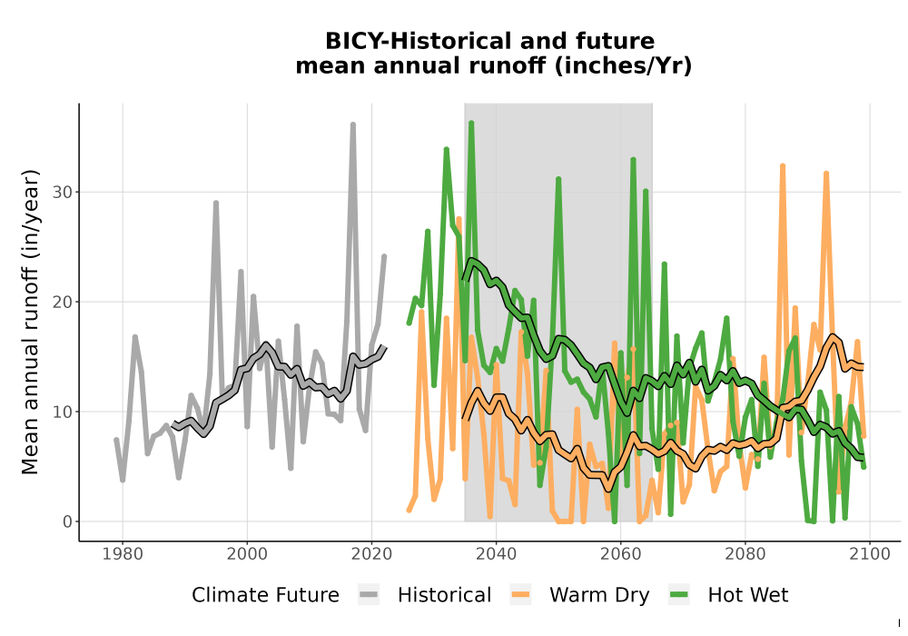 Scaled image WatBal_Runoff_Annual_TS.png 