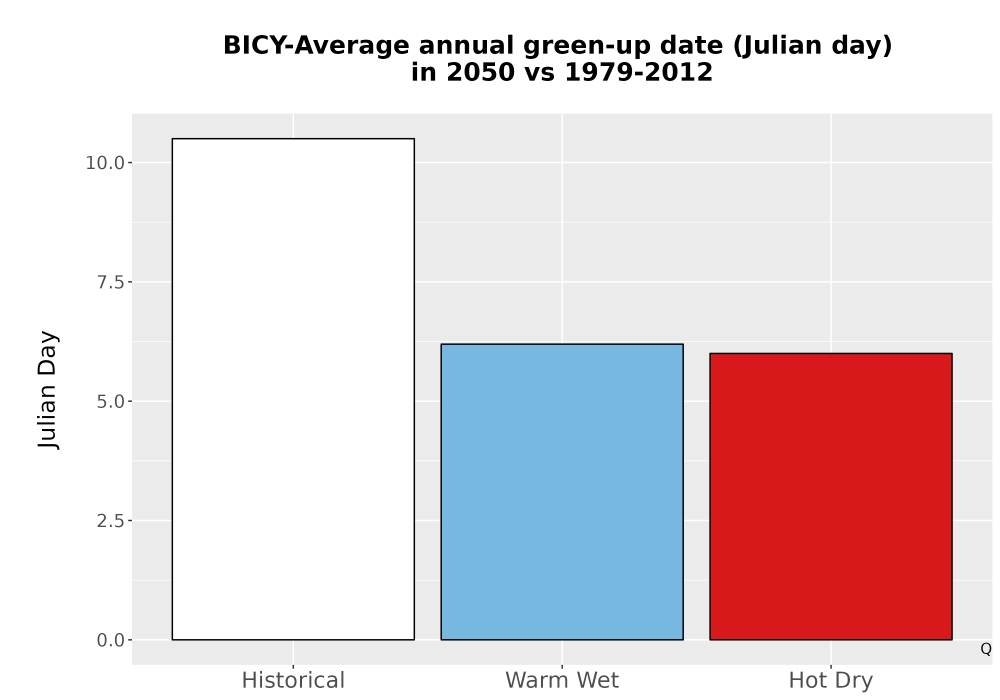 Scaled image Temp_Grow_GreenupDOY_Bar.png 