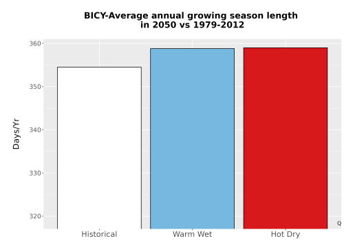 Thumbnail Temp_Grow_AnnLen_Bar.png 