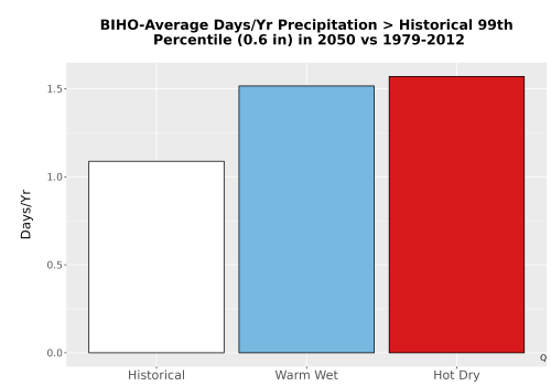 Thumbnail Precip_Heavy_99pct_Bar.png 