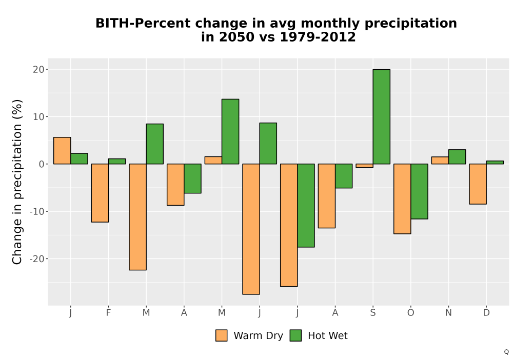 Scaled image Precip_DeltaPct_Mon_Bar.png 