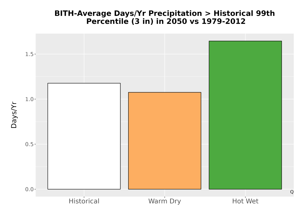 Scaled image Precip_Heavy_99pct_Bar.png 