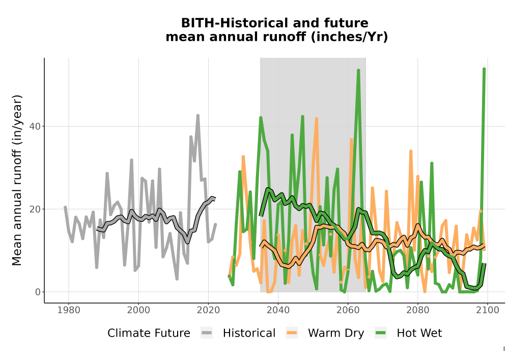 Scaled image WatBal_Runoff_Annual_TS.png 