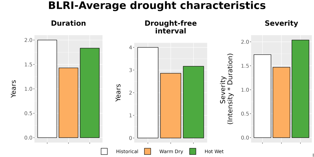 Scaled image Drought_DurFreqSev_Bar.png 