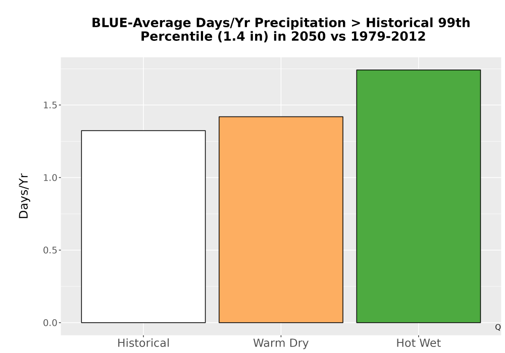 Scaled image Precip_Heavy_99pct_Bar.png 