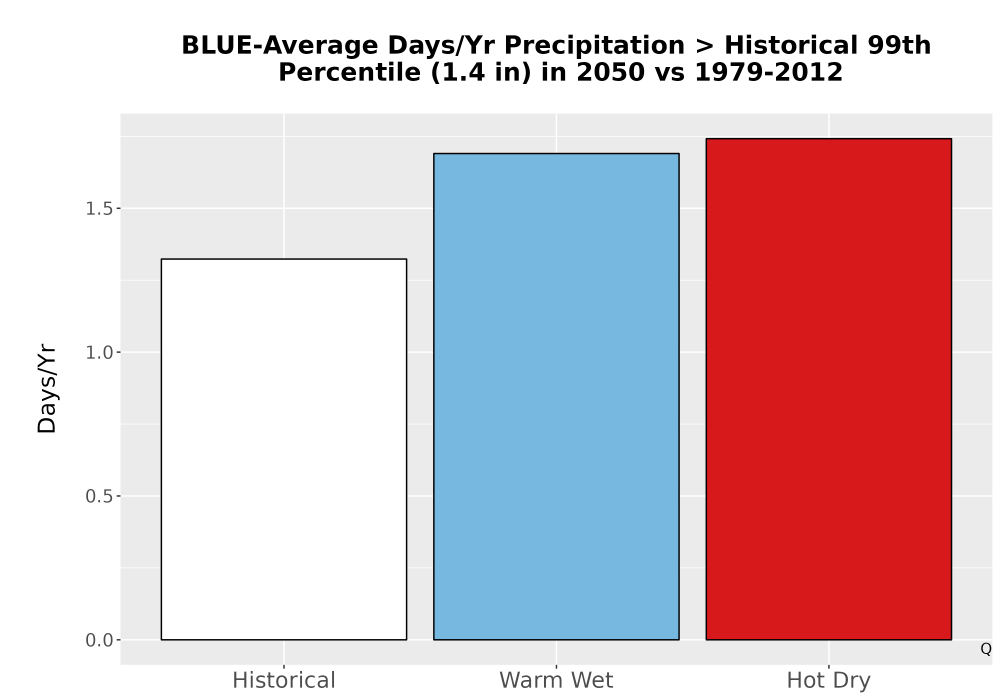 Scaled image Precip_Heavy_99pct_Bar.png 