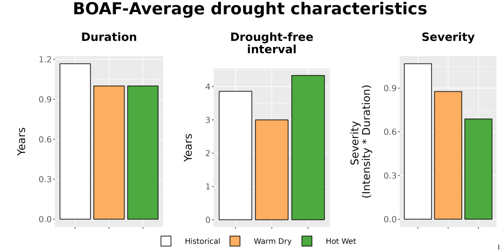 Scaled image Drought_DurFreqSev_Bar.png 