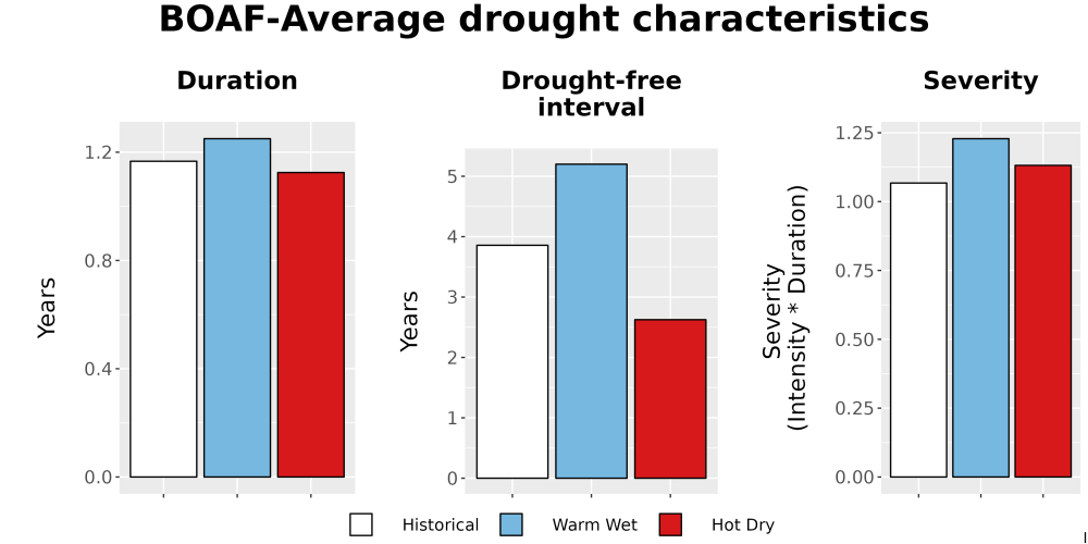 Scaled image Drought_DurFreqSev_Bar.png 
