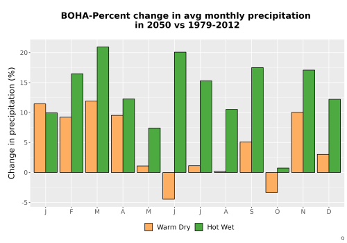 Thumbnail Precip_DeltaPct_Mon_Bar.png 