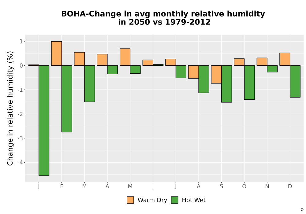 Scaled image RelHum_Avg_MonDelta_Bar.png 