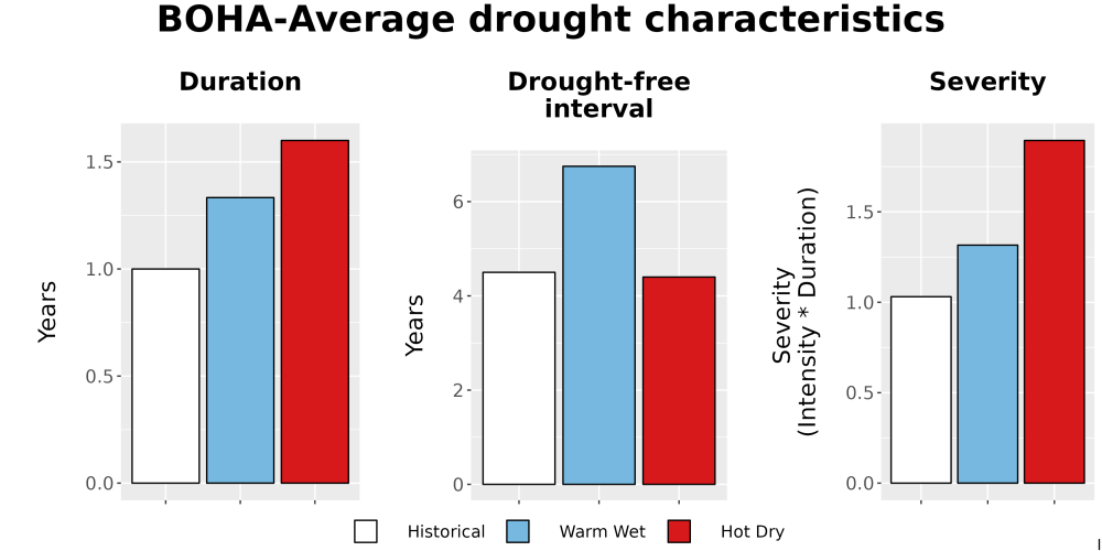 Scaled image Drought_DurFreqSev_Bar.png 
