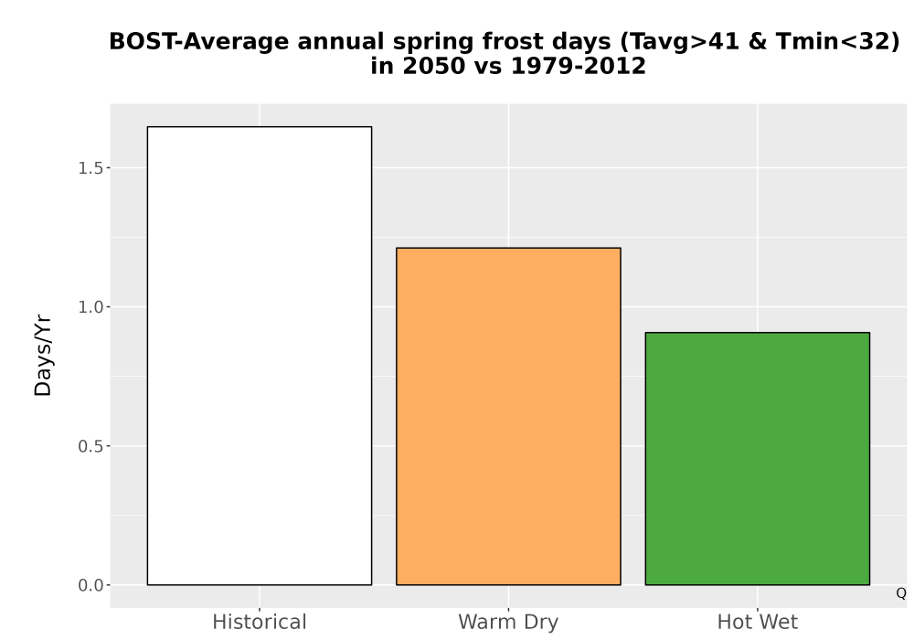 Scaled image Temp_Frost_Ann_Bar.png 