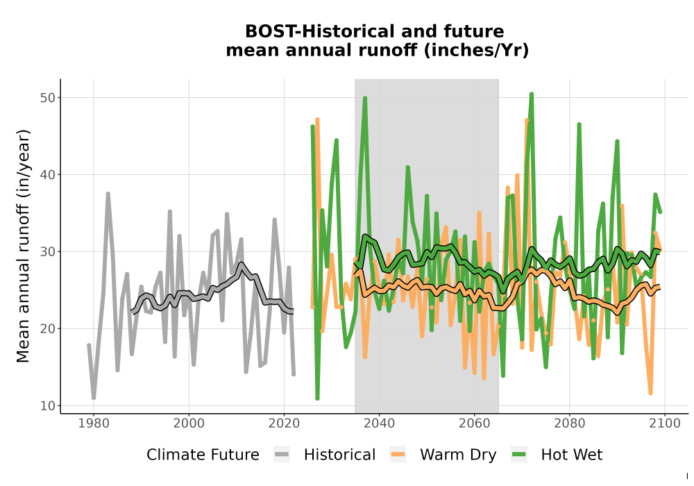 Scaled image WatBal_Runoff_Annual_TS.png 
