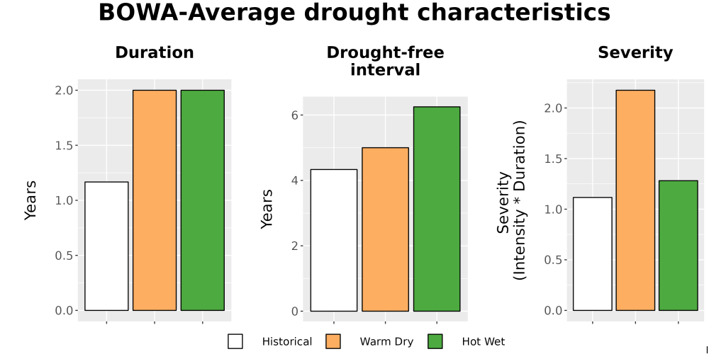 Scaled image Drought_DurFreqSev_Bar.png 