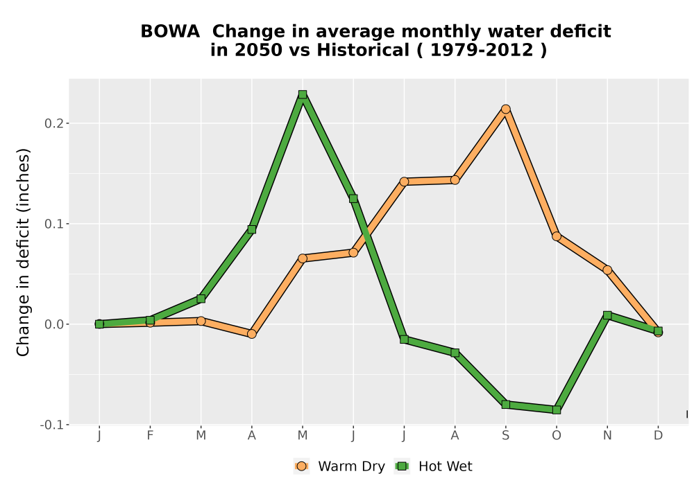 Scaled image WatBal_CWD_MonDelta_Line.png 