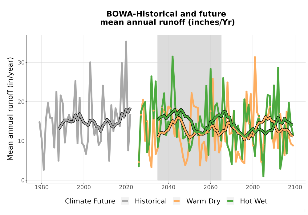 Scaled image WatBal_Runoff_Annual_TS.png 