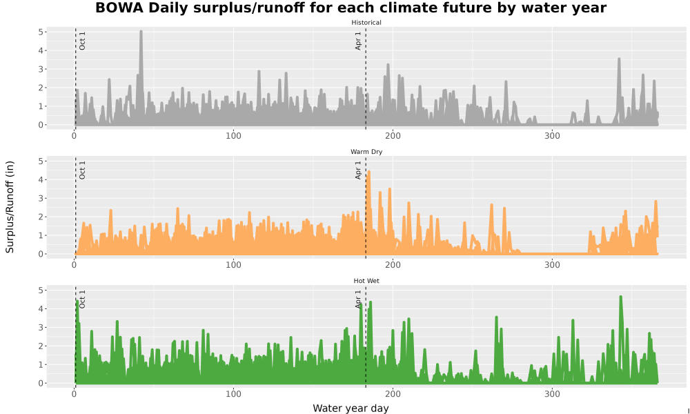Scaled image WatBal_Runoff_DailyDOY_Line.jpg 