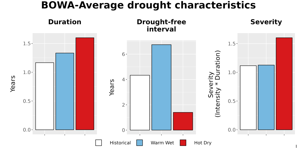 Scaled image Drought_DurFreqSev_Bar.png 