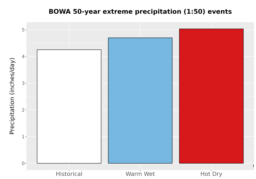 Scaled image Precip_Extreme_50yr_Bar.png 