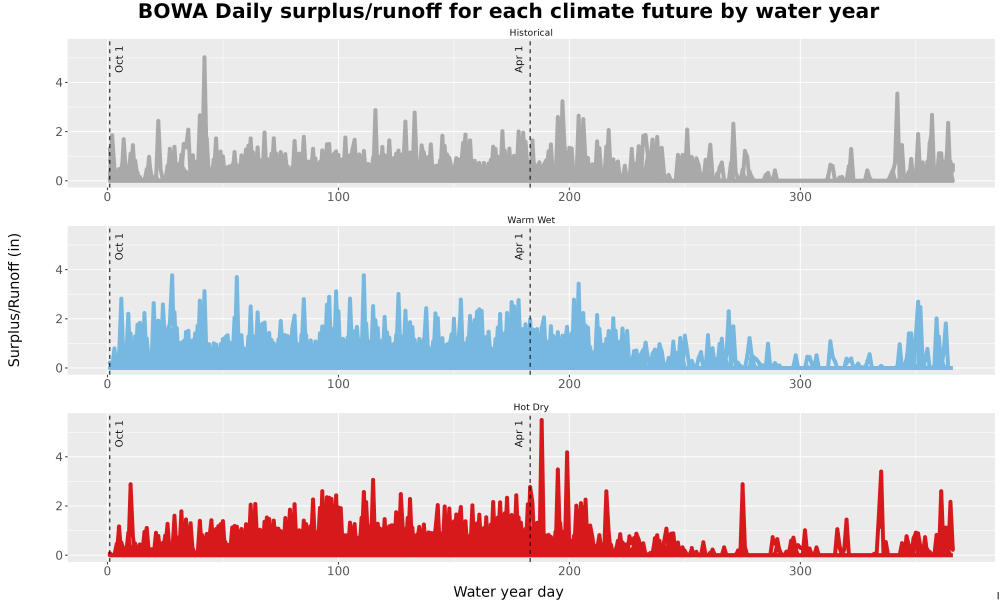 Scaled image WatBal_Runoff_DailyDOY_Line.jpg 