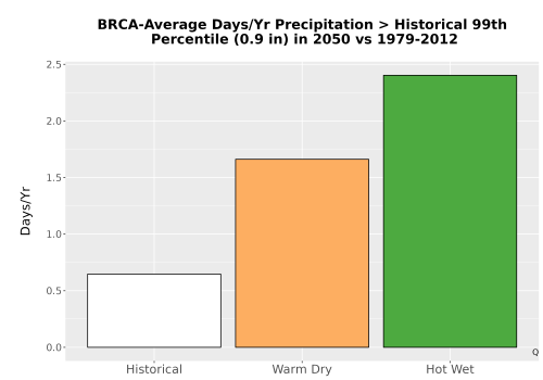 Thumbnail Precip_Heavy_99pct_Bar.png 