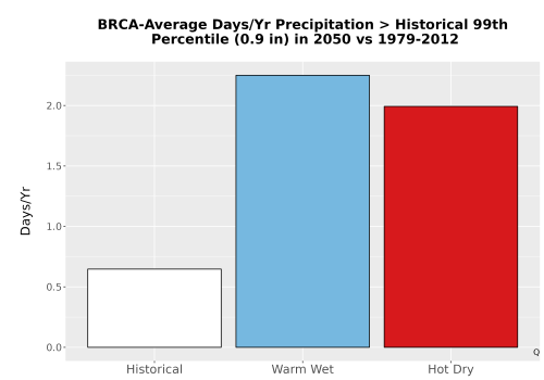 Thumbnail Precip_Heavy_99pct_Bar.png 